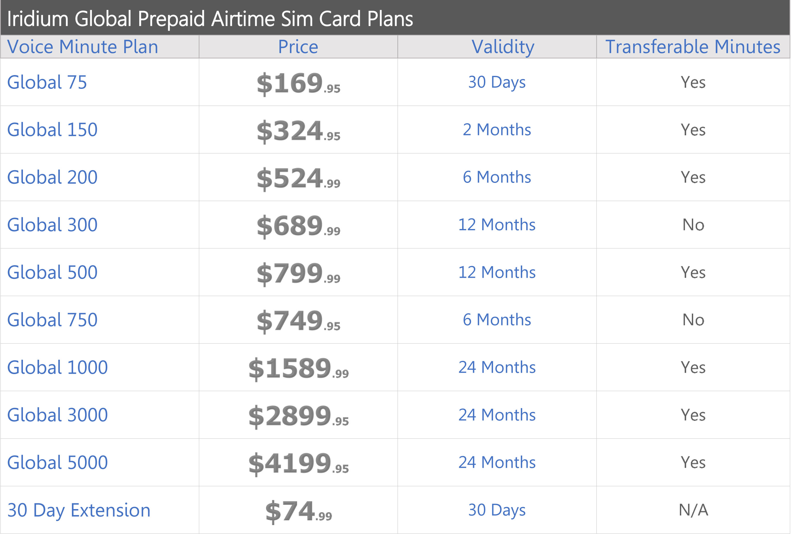 Iridium Prepaid 300 minutes Global Airtime Sim Card  